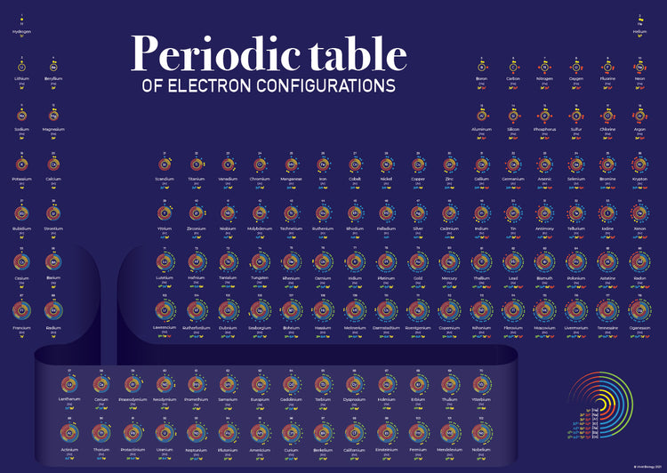 Periodic Table of Electron Configurations Fine Art Print - Boutique Science